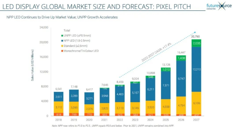 七連冠！利亞德蟬聯(lián)LED顯示產(chǎn)品全球市占率第一